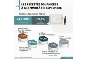 Les recettes douanières à 63,1 MMDH à fin septembre