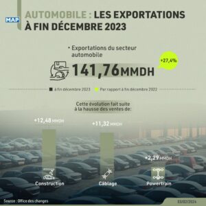 Maroc: les exportations de secteur automobile en hausse de 27,4% à fin décembre 2023