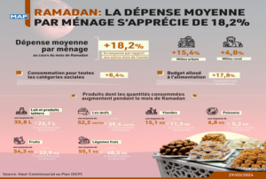 HCP/Ramadan : La dépense moyenne par ménage s’apprécie de 18,2%