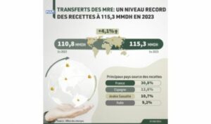 Transferts des MRE : Un niveau record des recettes à 115,3 MMDH en 2023