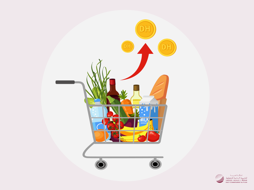 Maroc : Hausse de l’indice des prix à la consommation (IPC)